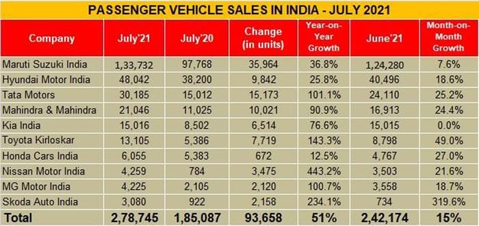 New car, SUV sales continue growth momentum in July 2021